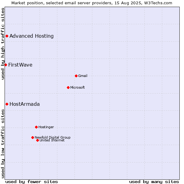 Market position of HostArmada vs. Advanced Hosting vs. FirstWave