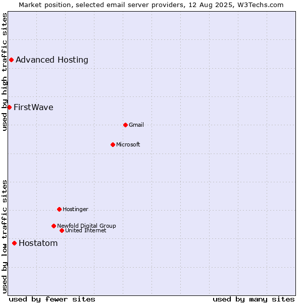 Market position of Hostatom vs. Advanced Hosting vs. FirstWave