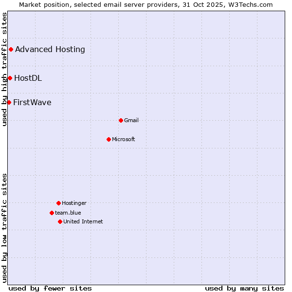 Market position of Advanced Hosting vs. HostDL vs. FirstWave