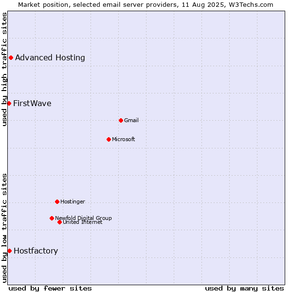 Market position of Advanced Hosting vs. Hostfactory vs. FirstWave