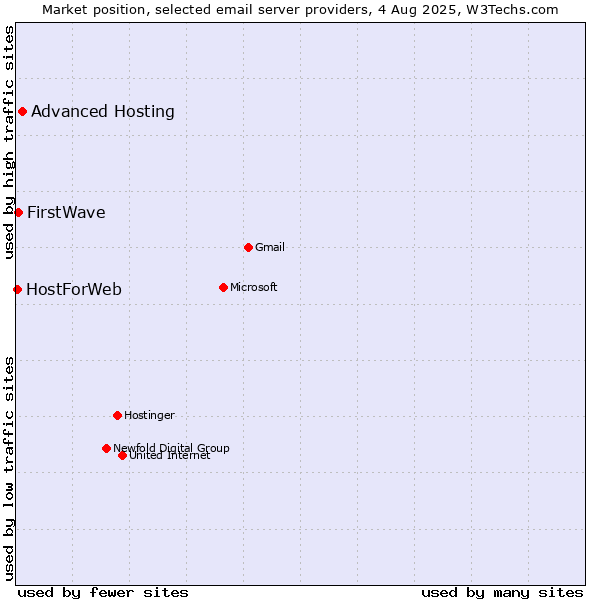Market position of Advanced Hosting vs. FirstWave vs. HostForWeb
