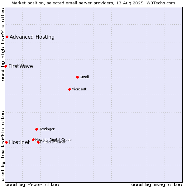Market position of Advanced Hosting vs. Hostinet vs. FirstWave