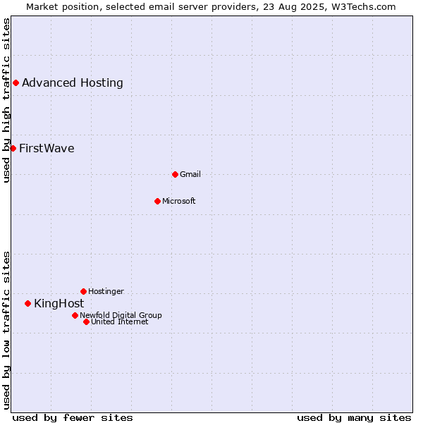 Market position of KingHost vs. Advanced Hosting vs. FirstWave