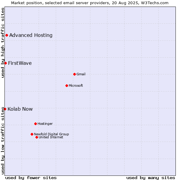 Market position of Advanced Hosting vs. FirstWave vs. Kolab Now