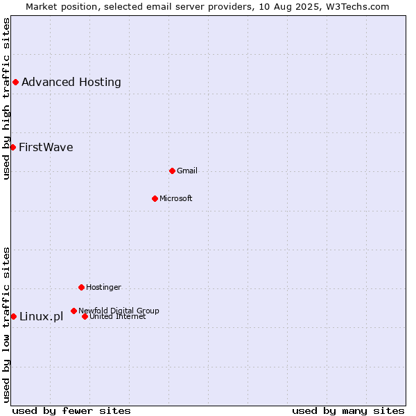 Market position of Advanced Hosting vs. Linux.pl vs. FirstWave