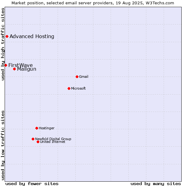 Market position of Mailgun vs. Advanced Hosting vs. FirstWave