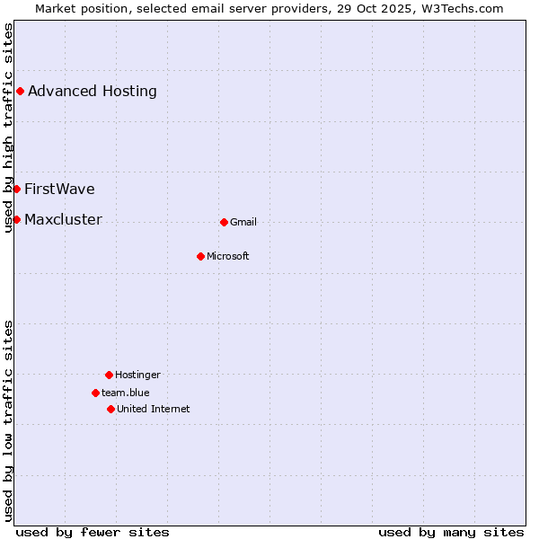 Market position of Advanced Hosting vs. FirstWave vs. Maxcluster