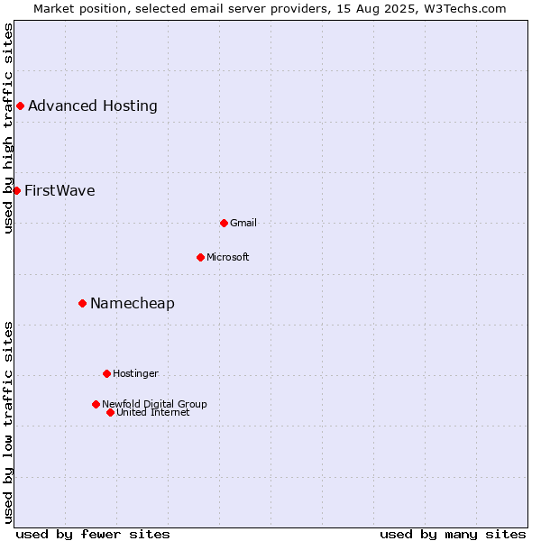 Market position of Namecheap vs. Advanced Hosting vs. FirstWave