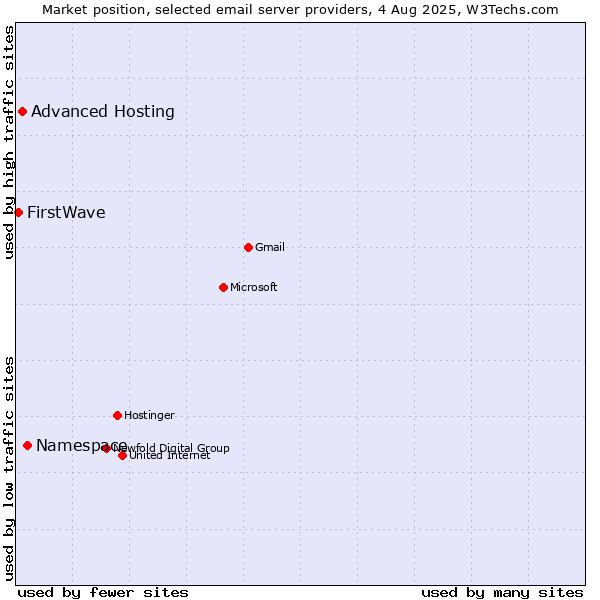 Market position of Namespace vs. Advanced Hosting vs. FirstWave