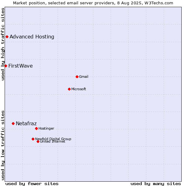 Market position of Netafraz vs. Advanced Hosting vs. FirstWave