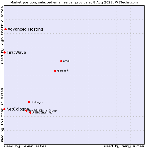 Market position of Advanced Hosting vs. FirstWave vs. NetCologne