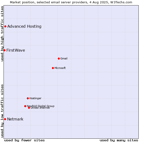 Market position of Advanced Hosting vs. Netmark vs. FirstWave