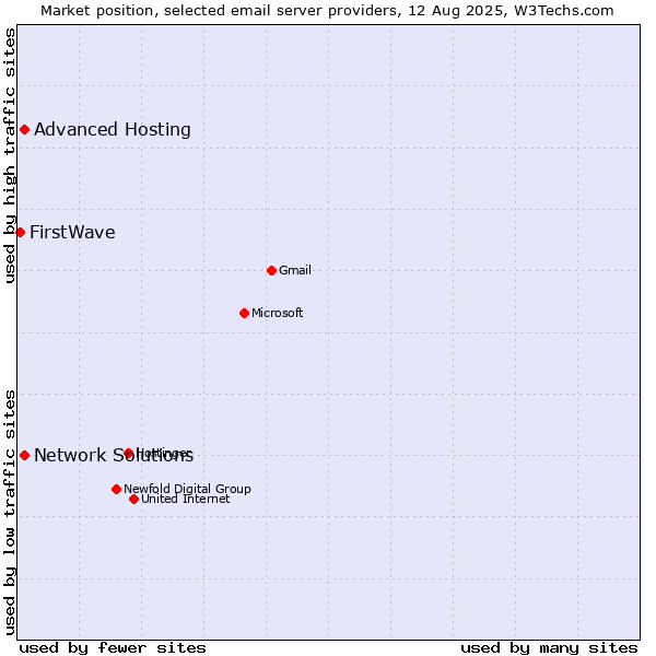 Market position of Advanced Hosting vs. Network Solutions vs. FirstWave