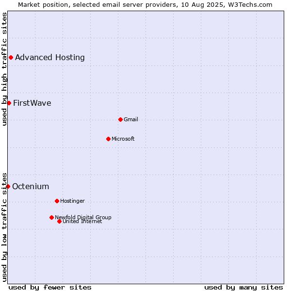 Market position of Advanced Hosting vs. FirstWave vs. Octenium