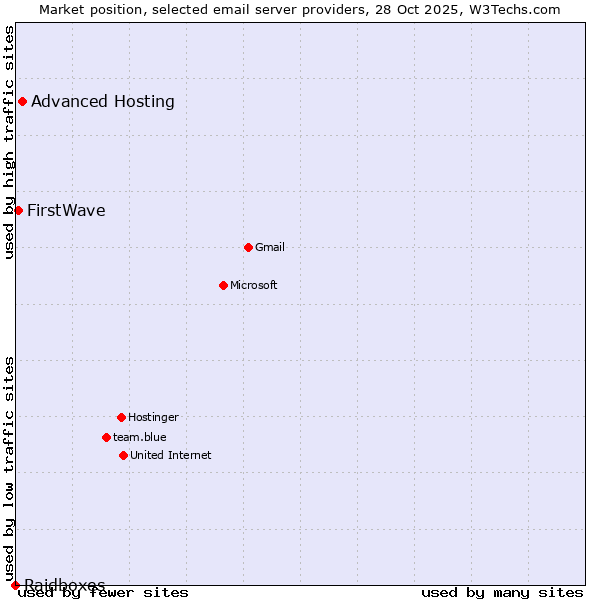 Market position of Advanced Hosting vs. FirstWave vs. Raidboxes
