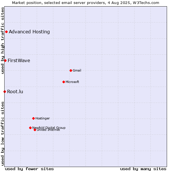 Market position of Advanced Hosting vs. FirstWave vs. Root.lu