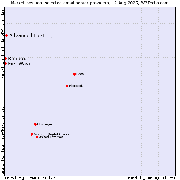 Market position of Advanced Hosting vs. Runbox vs. FirstWave