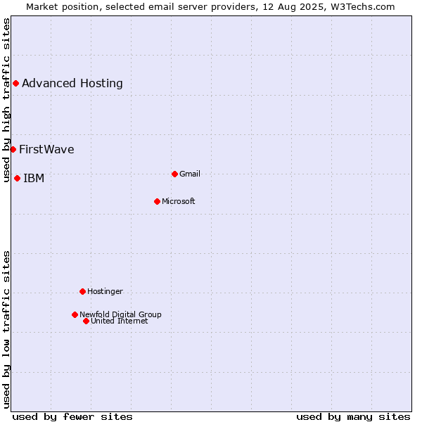 Market position of IBM vs. Advanced Hosting vs. FirstWave