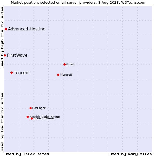 Market position of Tencent vs. Advanced Hosting vs. FirstWave