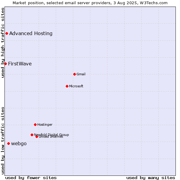 Market position of webgo vs. Advanced Hosting vs. FirstWave