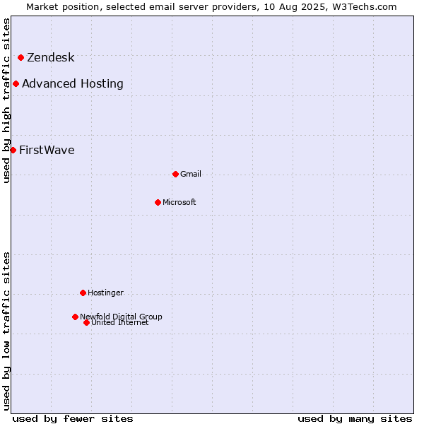 Market position of Zendesk vs. Advanced Hosting vs. FirstWave