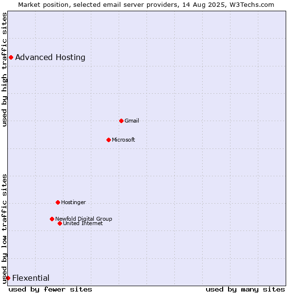 Market position of Advanced Hosting vs. Flexential