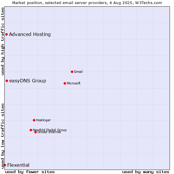 Market position of easyDNS Group vs. Advanced Hosting vs. Flexential