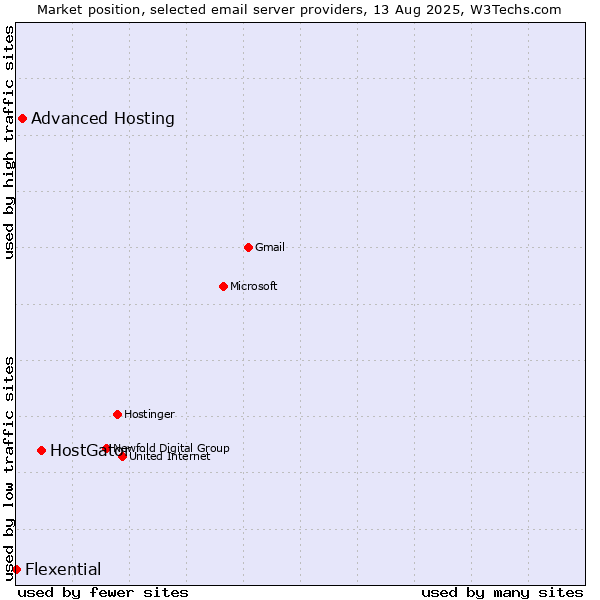 Market position of HostGator vs. Advanced Hosting vs. Flexential