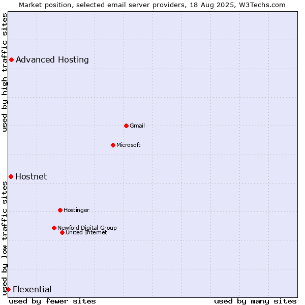 Market position of Advanced Hosting vs. Hostnet vs. Flexential