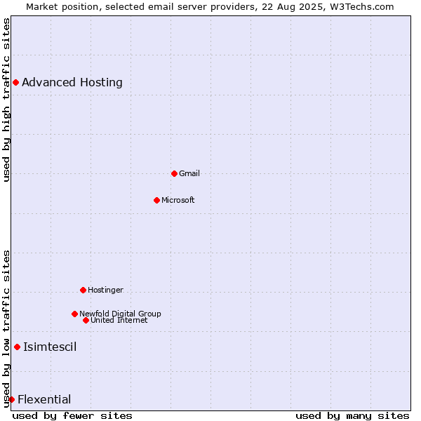 Market position of Isimtescil vs. Advanced Hosting vs. Flexential