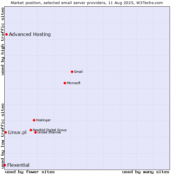 Market position of Advanced Hosting vs. Linux.pl vs. Flexential