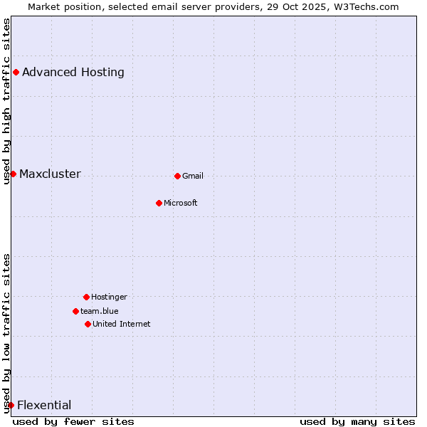 Market position of Advanced Hosting vs. Maxcluster vs. Flexential