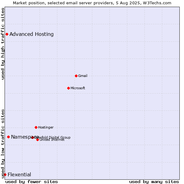 Market position of Namespace vs. Advanced Hosting vs. Flexential