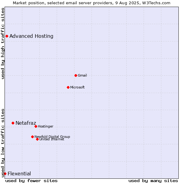 Market position of Netafraz vs. Advanced Hosting vs. Flexential