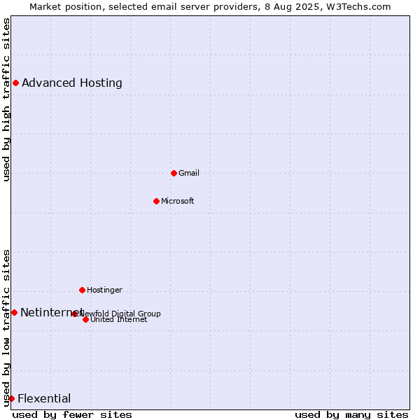 Market position of Advanced Hosting vs. Netinternet vs. Flexential