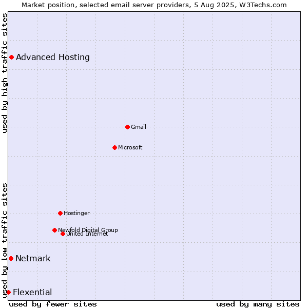 Market position of Advanced Hosting vs. Netmark vs. Flexential