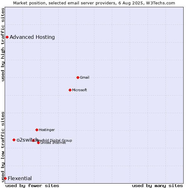 Market position of o2switch vs. Advanced Hosting vs. Flexential
