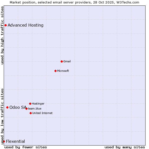 Market position of Odoo SA vs. Advanced Hosting vs. Flexential