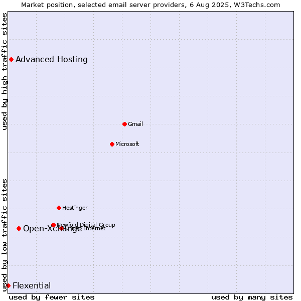 Market position of Open-Xchange vs. Advanced Hosting vs. Flexential
