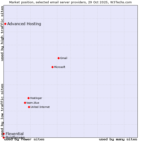 Market position of Advanced Hosting vs. Flexential vs. Raidboxes