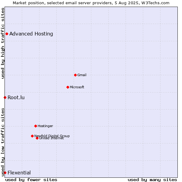 Market position of Advanced Hosting vs. Root.lu vs. Flexential