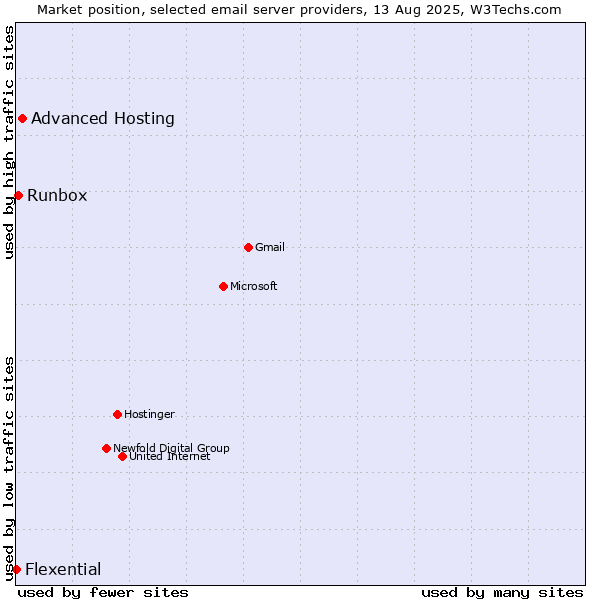 Market position of Advanced Hosting vs. Runbox vs. Flexential