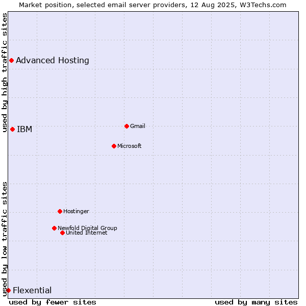 Market position of IBM vs. Advanced Hosting vs. Flexential