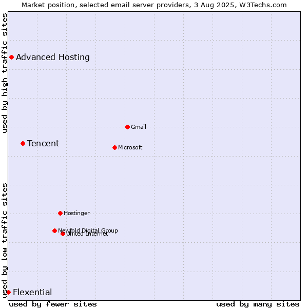 Market position of Tencent vs. Advanced Hosting vs. Flexential