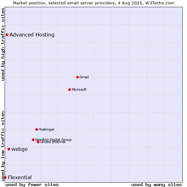 Market position of webgo vs. Advanced Hosting vs. Flexential