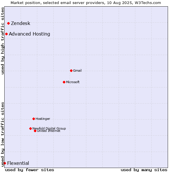 Market position of Zendesk vs. Advanced Hosting vs. Flexential