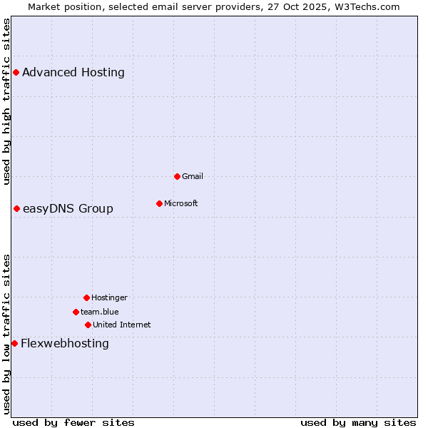 Market position of easyDNS Group vs. Advanced Hosting vs. Flexwebhosting