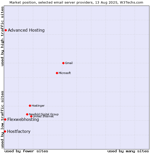 Market position of Advanced Hosting vs. Flexwebhosting vs. Hostfactory