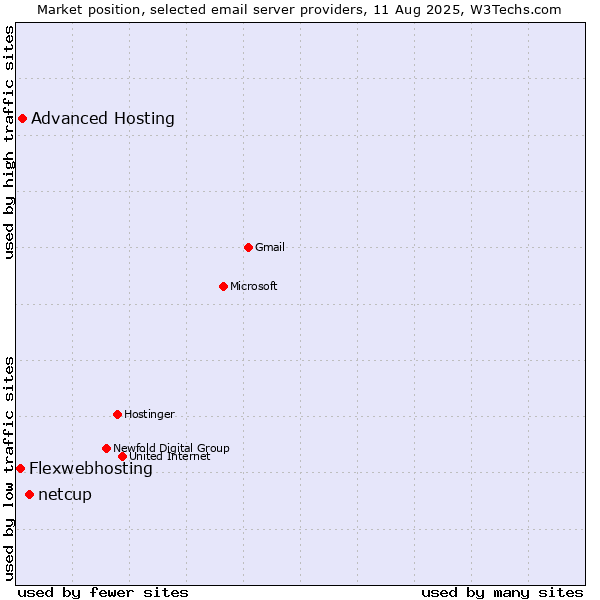 Market position of netcup vs. Advanced Hosting vs. Flexwebhosting