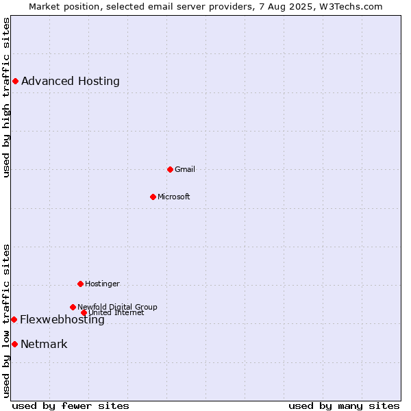 Market position of Advanced Hosting vs. Netmark vs. Flexwebhosting